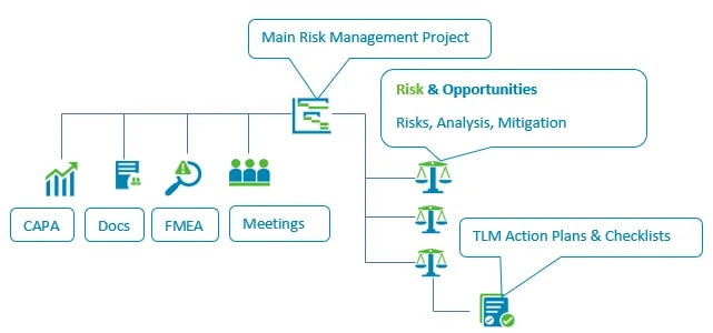Quality risk management software showing integrated risk analysis, mitigation, and action planning