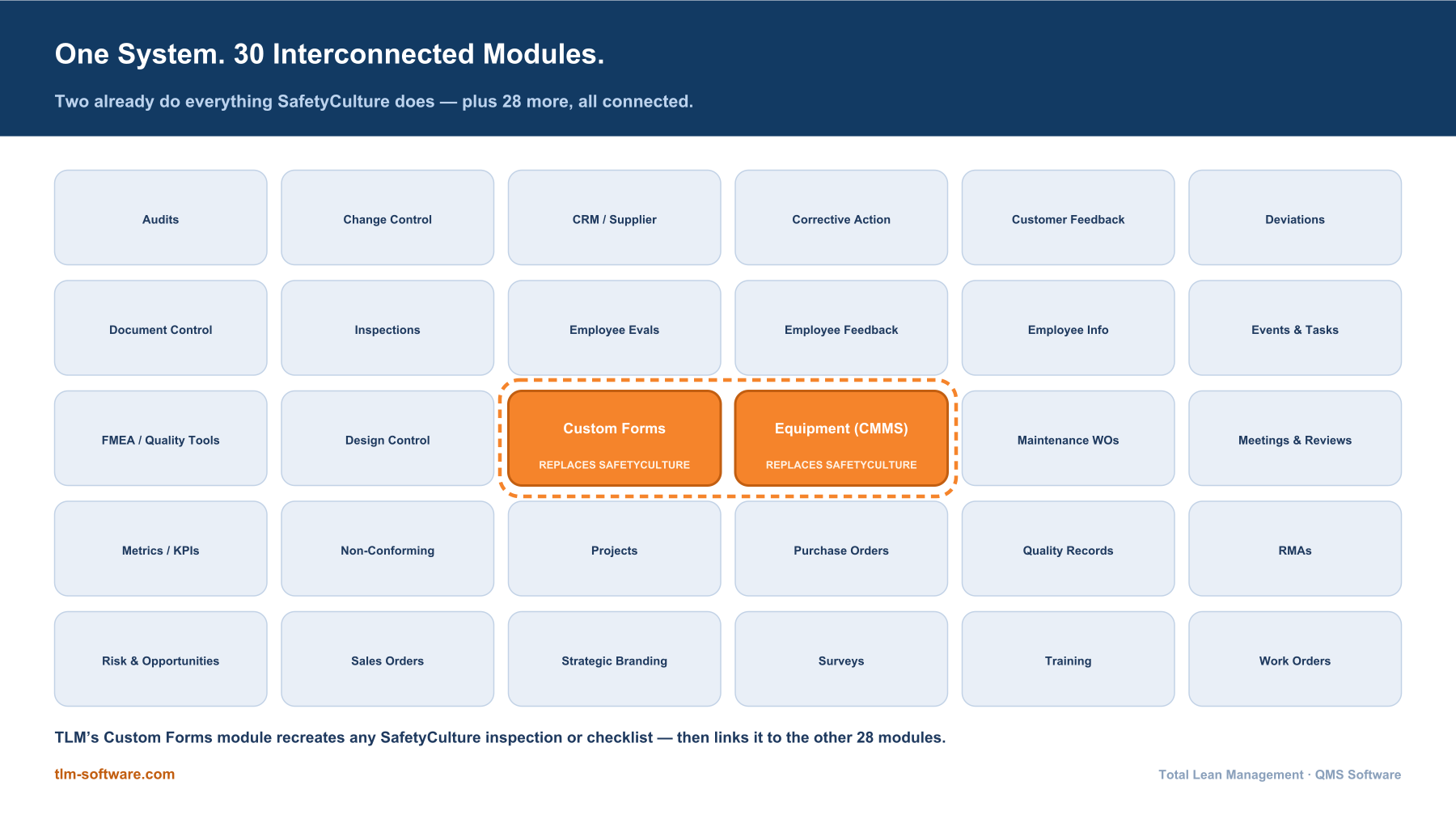 TLM QMS 30 interconnected modules; Custom Forms and Equipment replace SafetyCulture